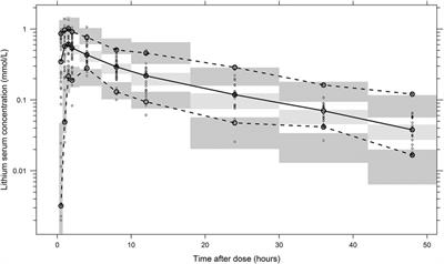 Population Pharmacokinetics of Lithium in Young Pediatric Patients With Intellectual Disability